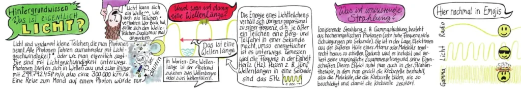 Rückseite des Infostreifens: Erklärung, was Licht ist, was eine Wellenlänge ist und was ionisierende Strahlung bedeutet.
