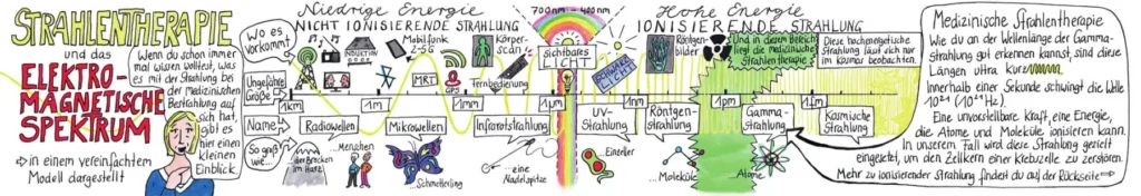 Infostreifen zur Strahlentherapie: das elektromagnetische Spektrum von Radiowellen bis kosmischer Strahlung, handgezeichnet erklärt.