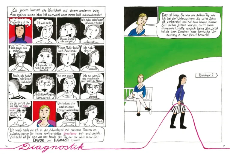 Doppelseite 16 und 17: sechzehn gezeichnete Frauen mit Gedanken vor der Untersuchung, daneben zwei Frauen im Wartebereich der Radiologie.
