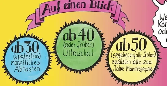 Ausschnitt aus dem Poster: ab 30 monatlich abtasten, ab 40 Ultraschall, ab 50 alle zwei Jahre Mammographie